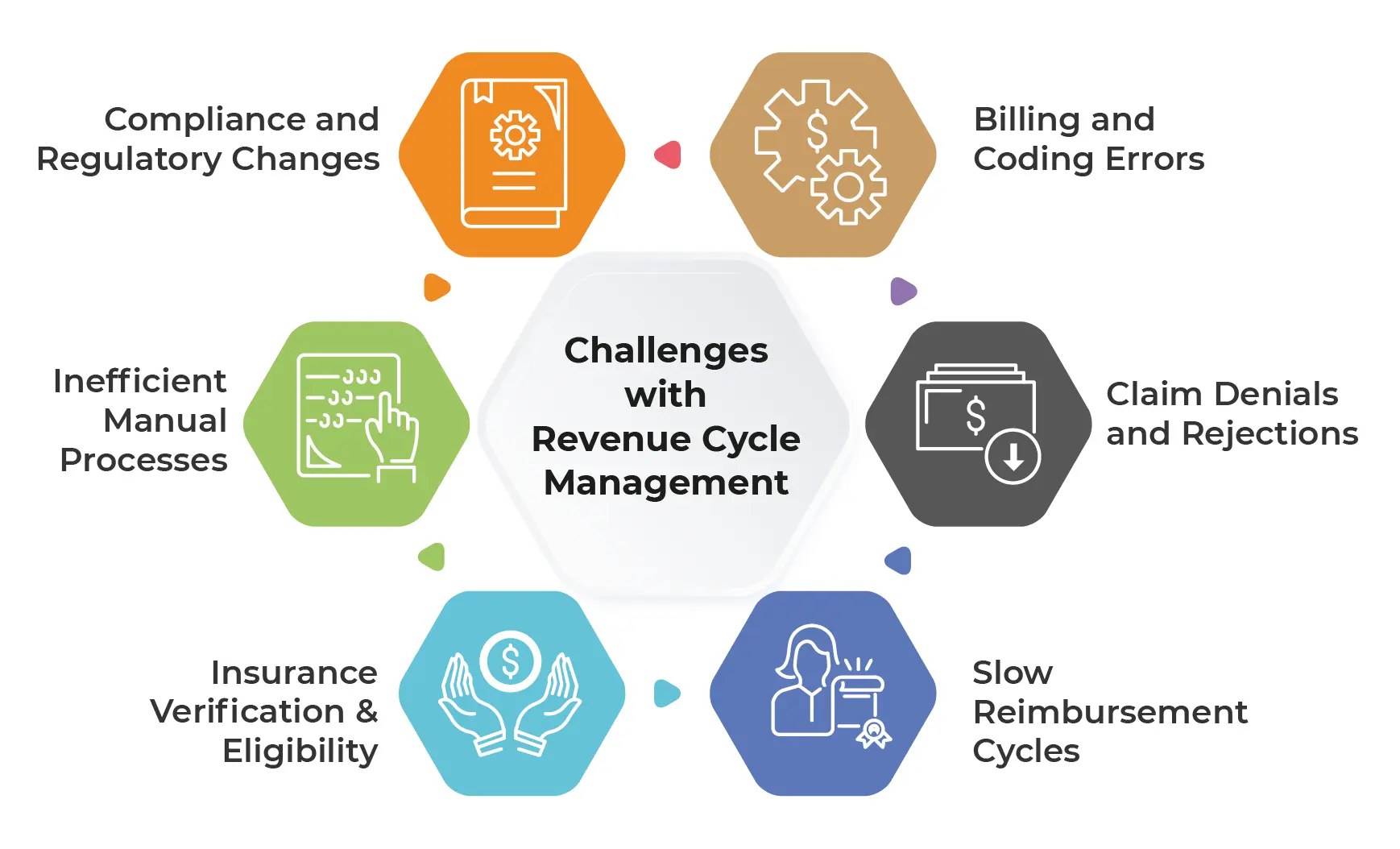 RCM Services